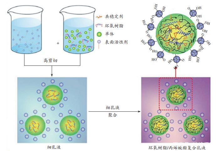 細乳液法制備環(huán)氧樹脂/丙烯酸酯復(fù)合乳液過程圖